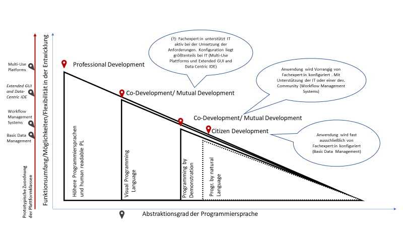 Abb. 1:Ein mögliches Modell zur Einordnung von Citizen Development im Kontext von Low-Code