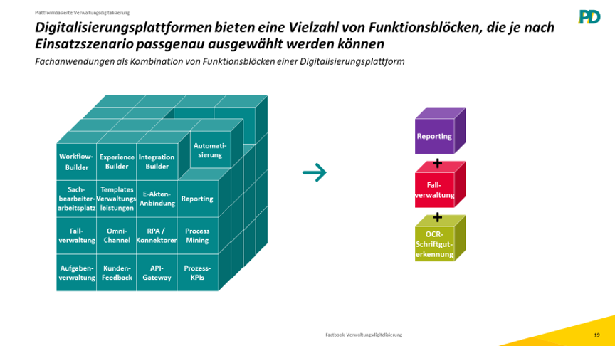 Abb. 2: Funktionsblöcke einer DigitalisierungsplattformBausteine [@pdfactbook]